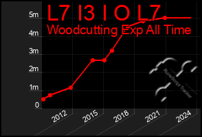 Total Graph of L7 I3 I O L7