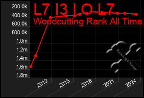 Total Graph of L7 I3 I O L7