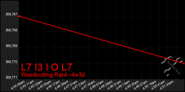 Last 31 Days Graph of L7 I3 I O L7