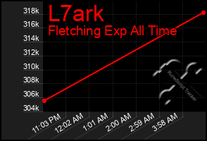 Total Graph of L7ark