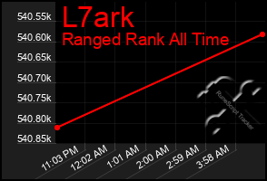 Total Graph of L7ark