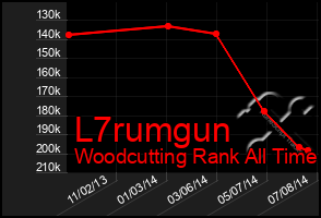 Total Graph of L7rumgun