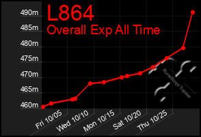 Total Graph of L864