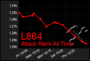 Total Graph of L864