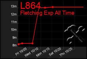 Total Graph of L864