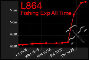 Total Graph of L864