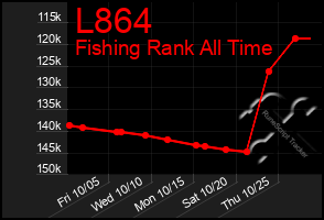 Total Graph of L864