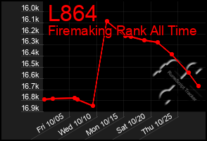 Total Graph of L864