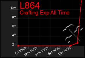 Total Graph of L864