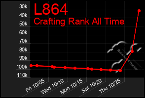 Total Graph of L864