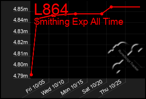 Total Graph of L864