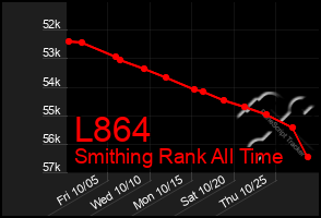 Total Graph of L864