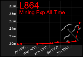 Total Graph of L864