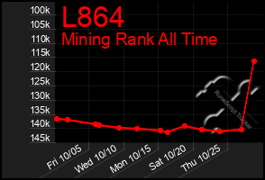 Total Graph of L864