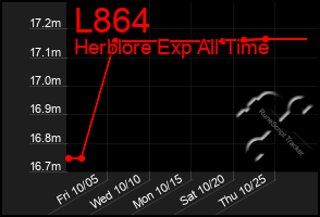 Total Graph of L864