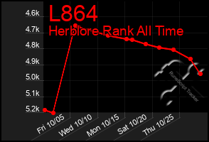 Total Graph of L864