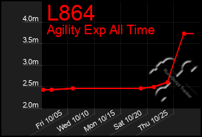 Total Graph of L864