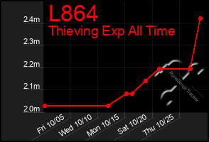 Total Graph of L864