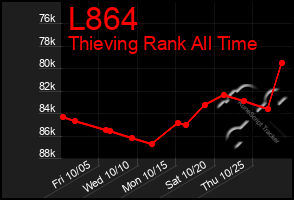 Total Graph of L864