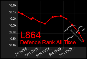 Total Graph of L864