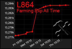 Total Graph of L864