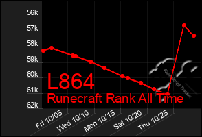 Total Graph of L864