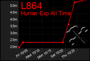 Total Graph of L864