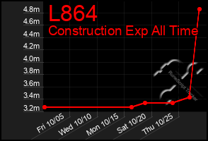 Total Graph of L864