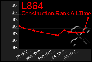 Total Graph of L864