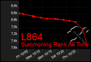 Total Graph of L864