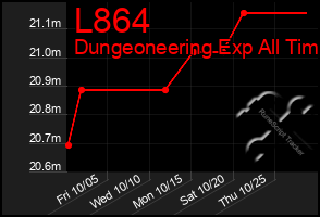 Total Graph of L864