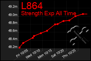 Total Graph of L864