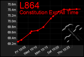 Total Graph of L864