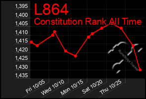 Total Graph of L864