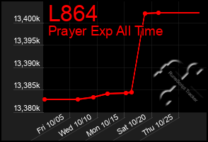 Total Graph of L864