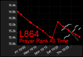 Total Graph of L864