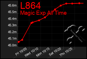 Total Graph of L864