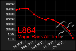 Total Graph of L864