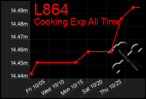 Total Graph of L864