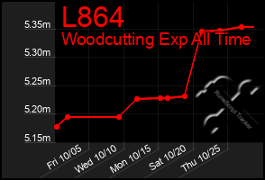 Total Graph of L864