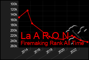 Total Graph of La A R O N