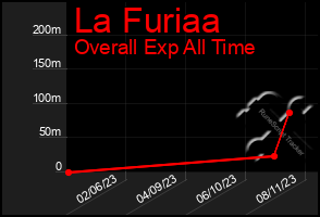 Total Graph of La Furiaa