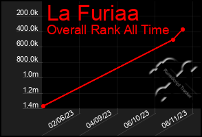 Total Graph of La Furiaa