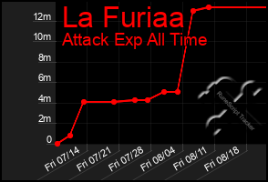 Total Graph of La Furiaa