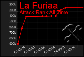 Total Graph of La Furiaa