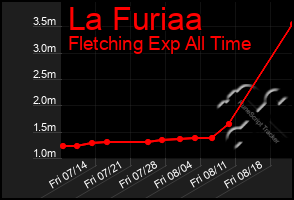 Total Graph of La Furiaa