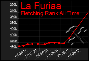 Total Graph of La Furiaa