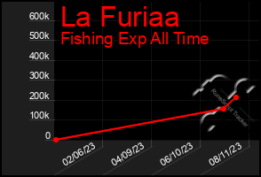 Total Graph of La Furiaa