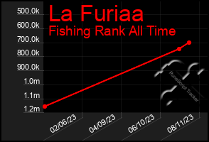 Total Graph of La Furiaa