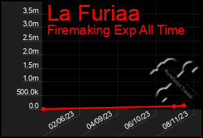 Total Graph of La Furiaa